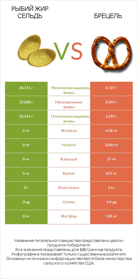 Рыбий жир сельдь vs Брецель infographic