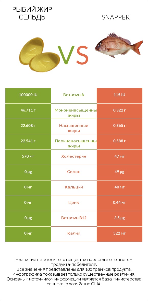 Рыбий жир сельдь vs Snapper infographic