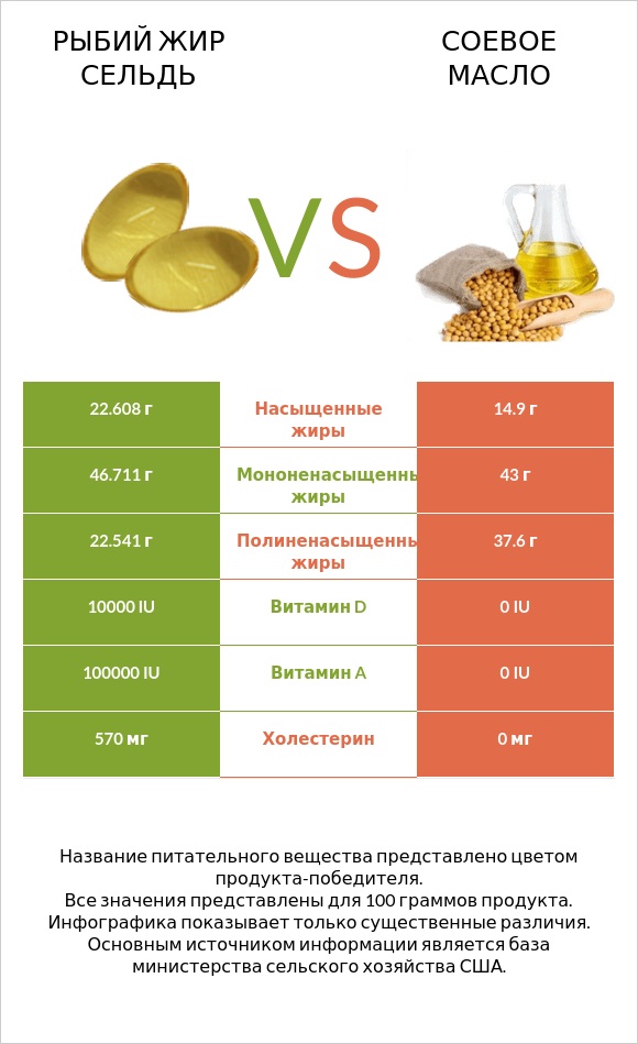 Рыбий жир сельдь vs Соевое масло infographic