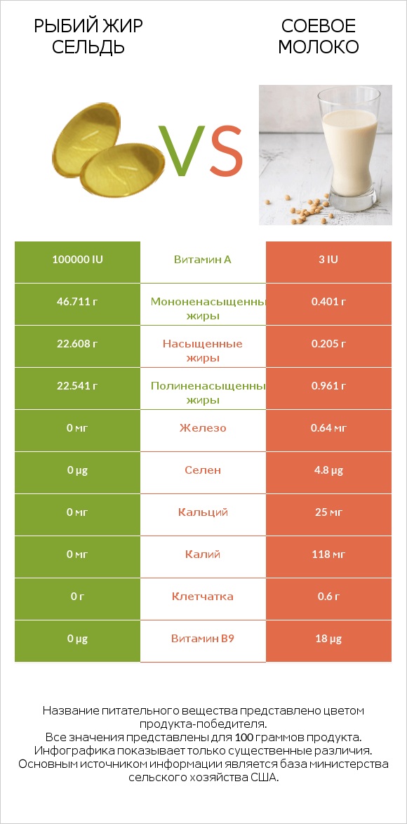 Рыбий жир сельдь vs Соевое молоко infographic