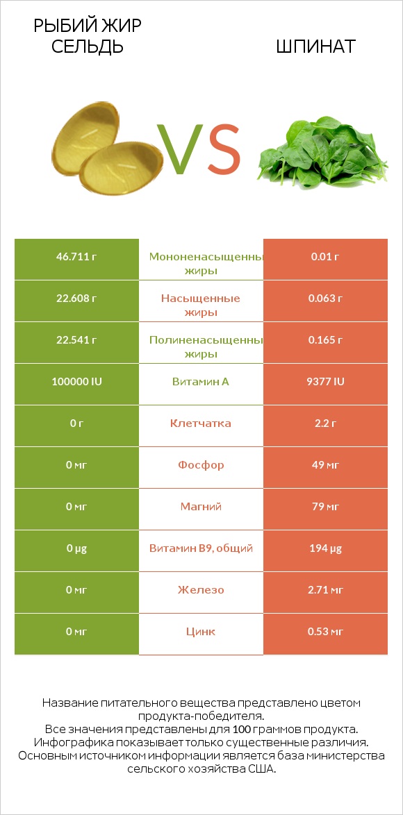 Рыбий жир сельдь vs Шпинат infographic