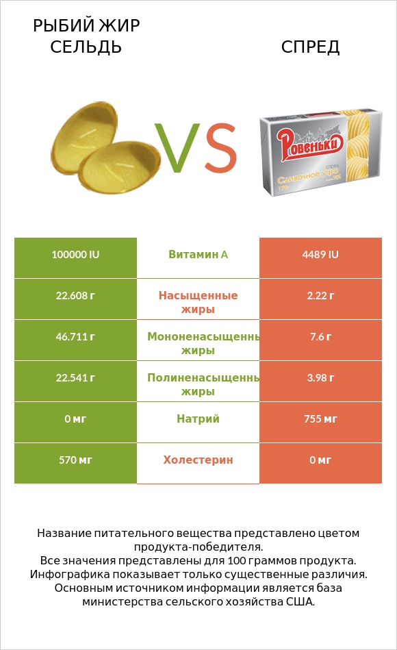 Рыбий жир сельдь vs Спред infographic