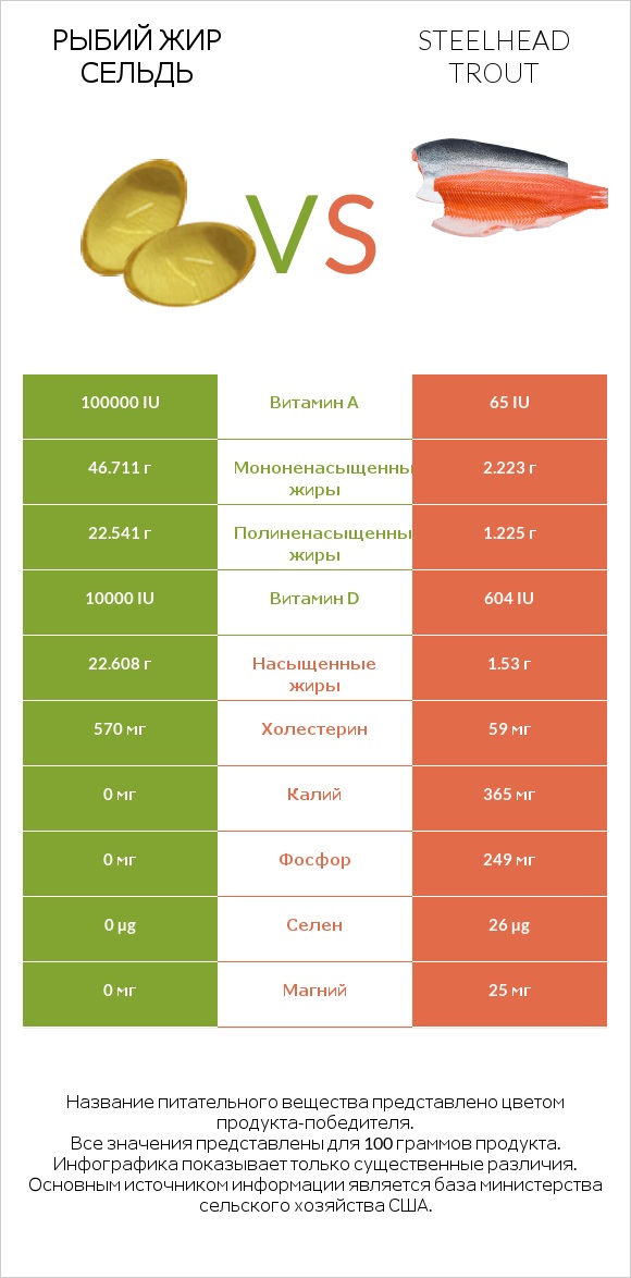 Рыбий жир сельдь vs Steelhead trout infographic