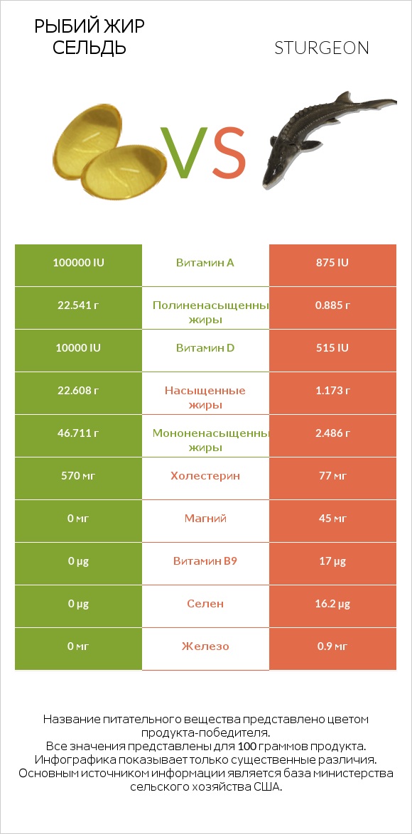 Рыбий жир сельдь vs Sturgeon infographic