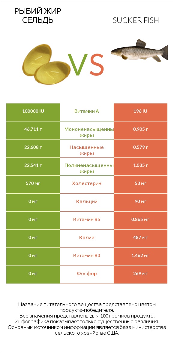 Рыбий жир сельдь vs Sucker fish infographic