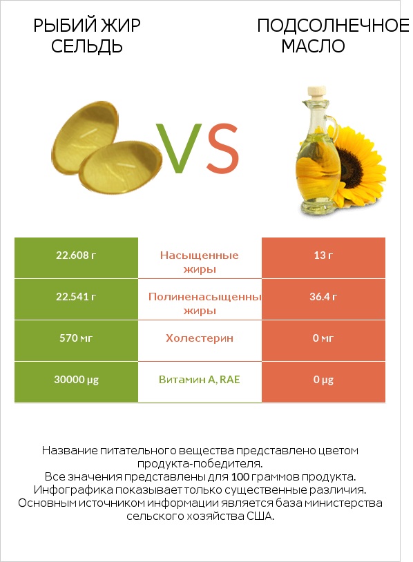 Рыбий жир сельдь vs Подсолнечное масло infographic