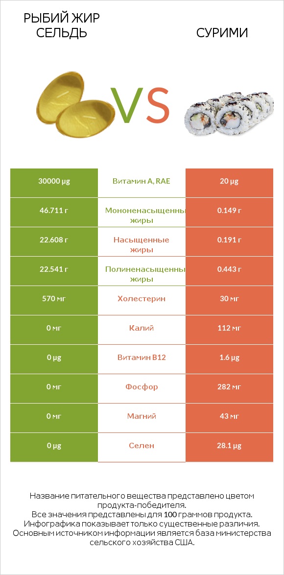 Рыбий жир сельдь vs Сурими infographic