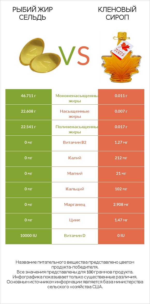 Рыбий жир сельдь vs Кленовый сироп infographic