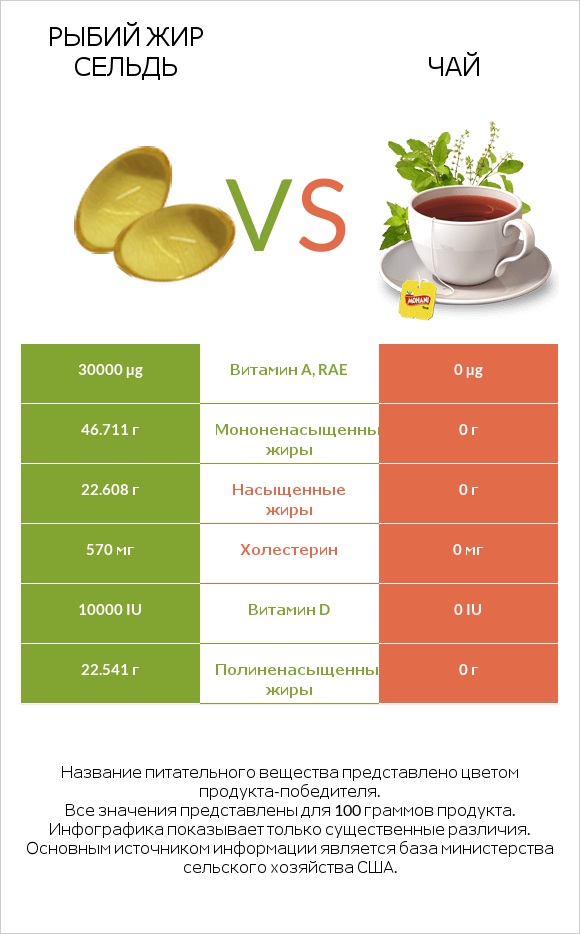 Рыбий жир сельдь vs Чай infographic