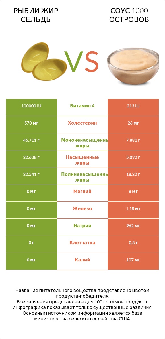Рыбий жир сельдь vs Соус 1000 островов infographic