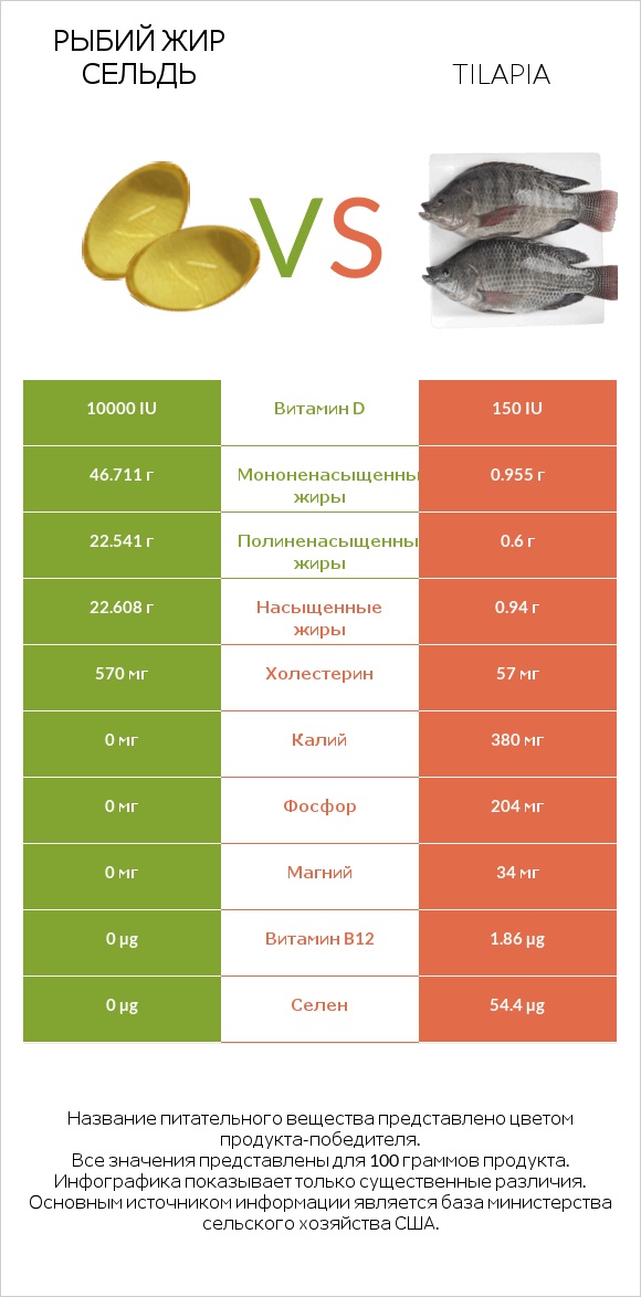 Рыбий жир сельдь vs Tilapia infographic