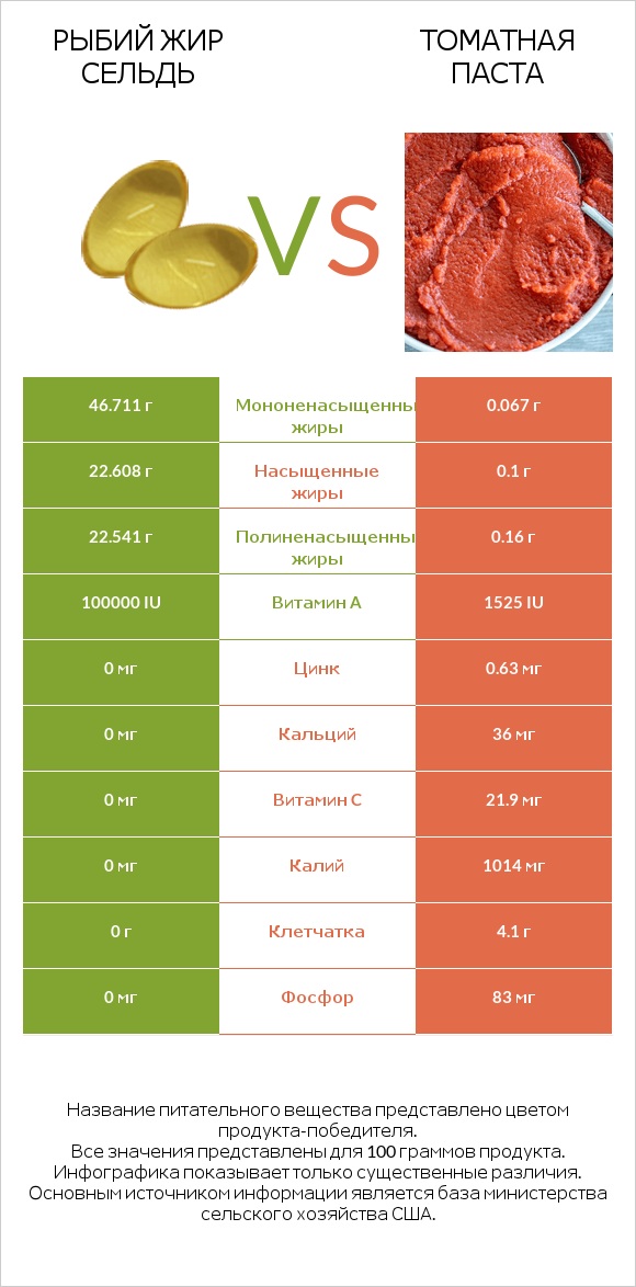 Рыбий жир сельдь vs Томатная паста infographic