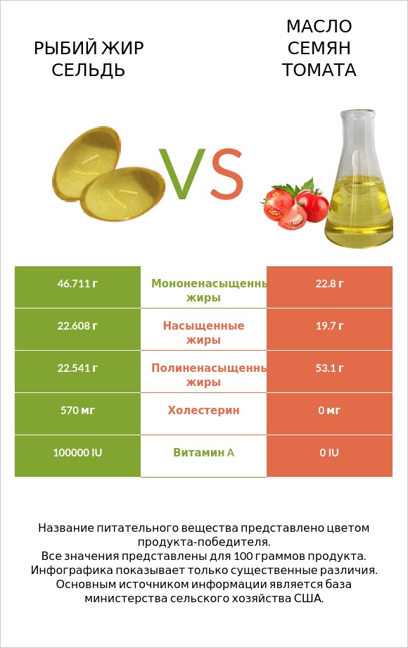 Рыбий жир сельдь vs Масло семян томата infographic