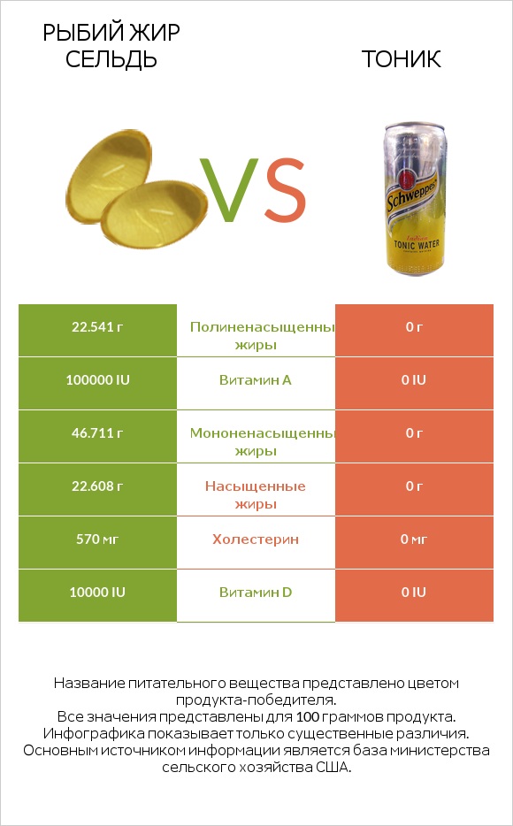 Рыбий жир сельдь vs Тоник infographic