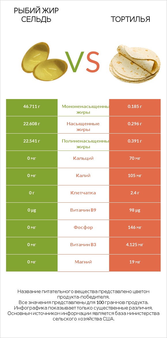 Рыбий жир сельдь vs Тортилья infographic