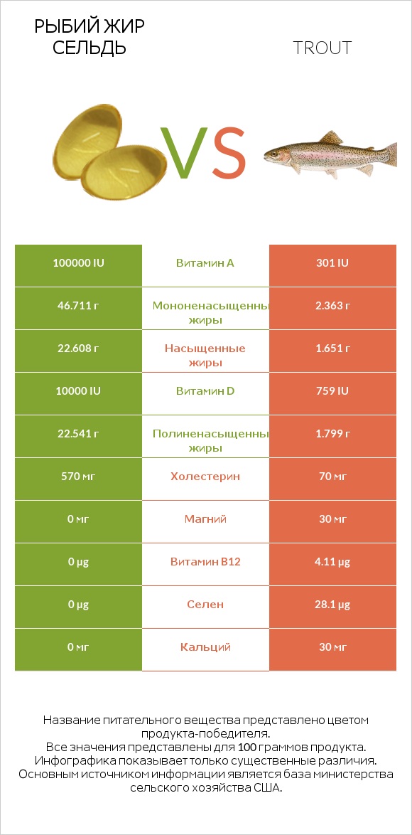 Рыбий жир сельдь vs Trout infographic