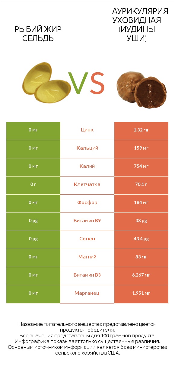 Рыбий жир сельдь vs Аурикулярия уховидная (Иудины уши) infographic