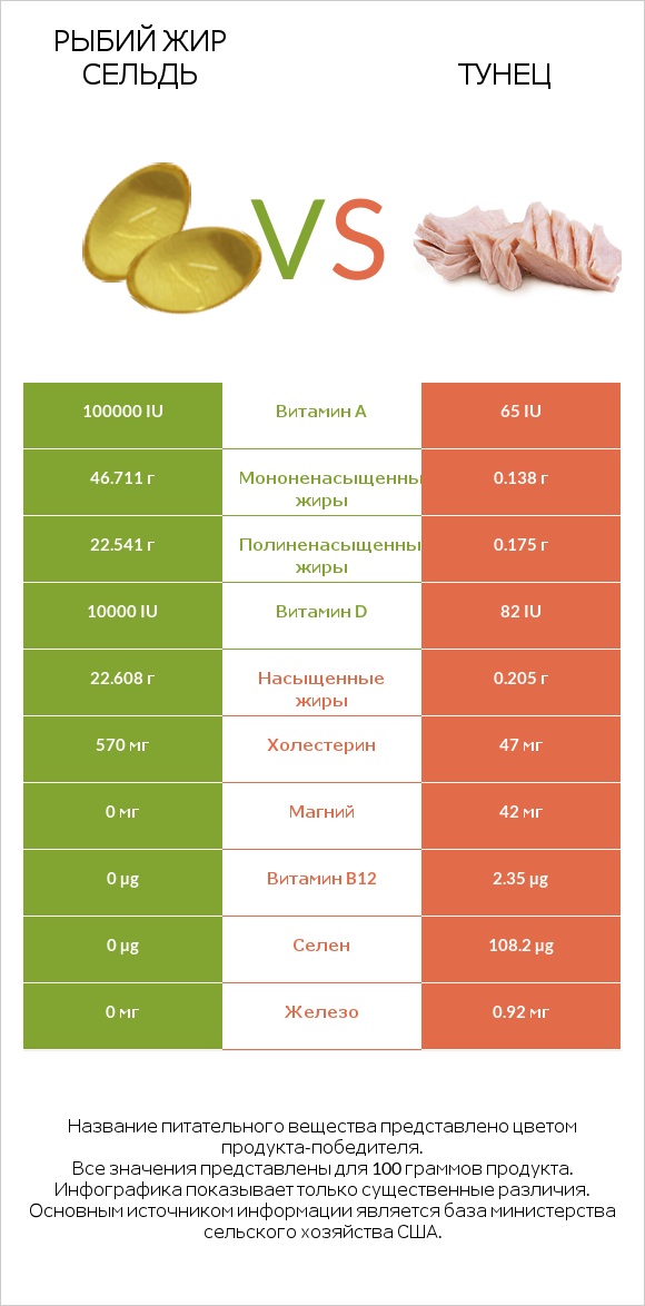 Рыбий жир сельдь vs Тунец infographic