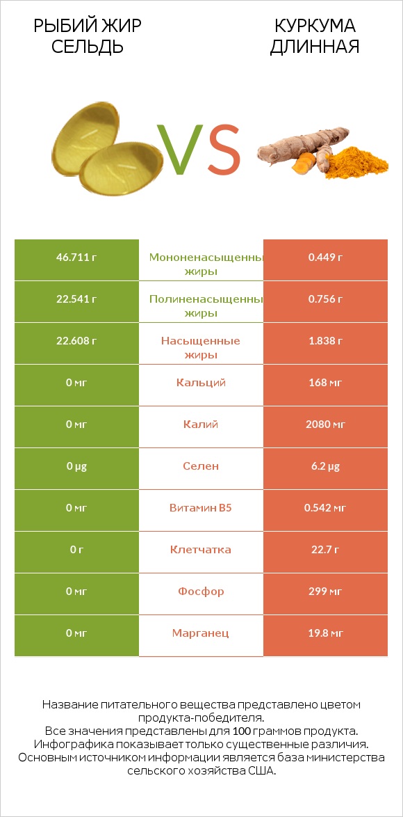 Рыбий жир сельдь vs Куркума длинная infographic