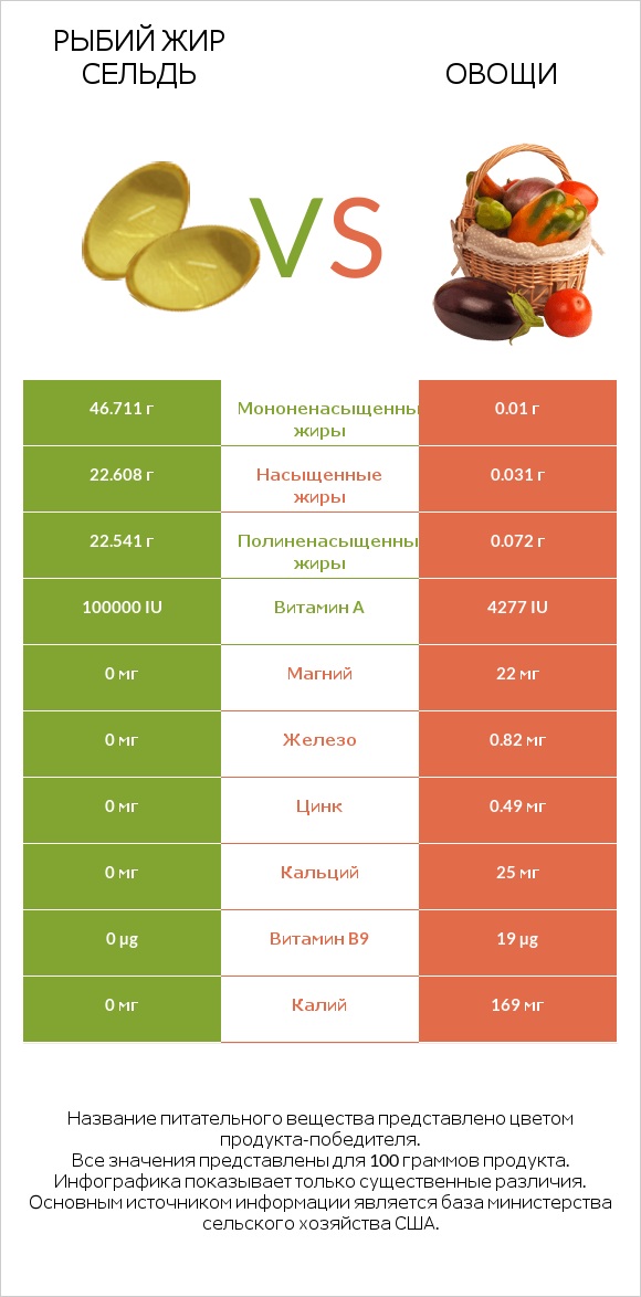 Рыбий жир сельдь vs Овощи infographic