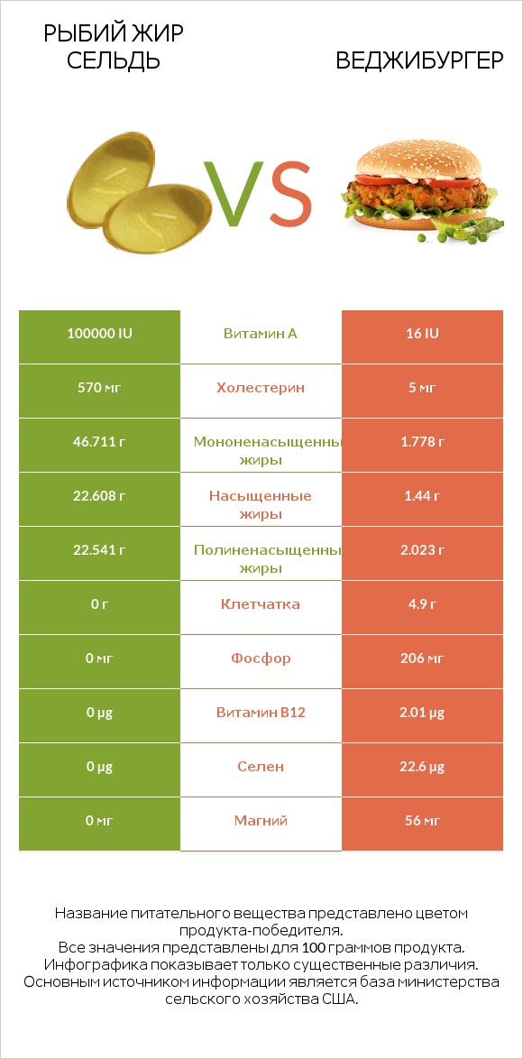 Рыбий жир сельдь vs Веджибургер infographic