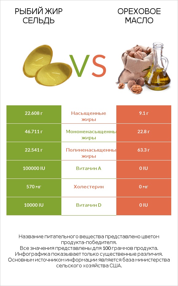 Рыбий жир сельдь vs Ореховое масло infographic