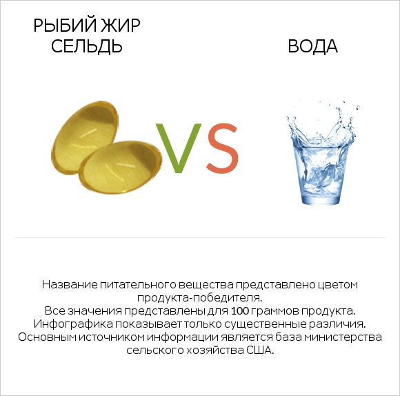 Рыбий жир сельдь vs Вода infographic