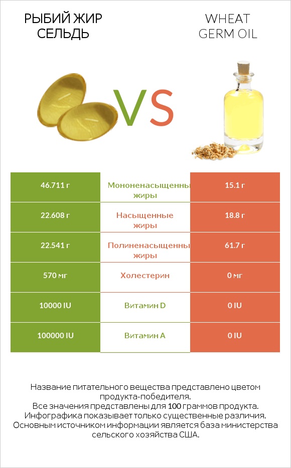 Рыбий жир сельдь vs Wheat germ oil infographic