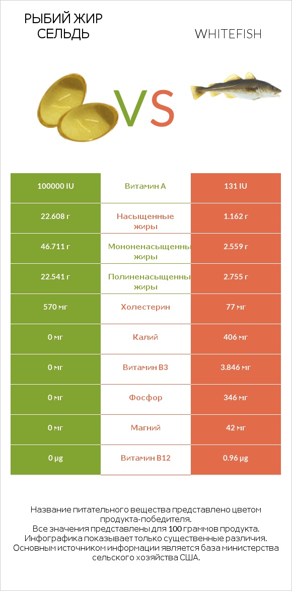 Рыбий жир сельдь vs Whitefish infographic