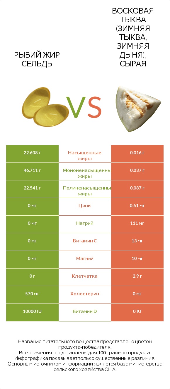 Рыбий жир сельдь vs Восковая тыква (зимняя тыква, зимняя дыня), сырая infographic