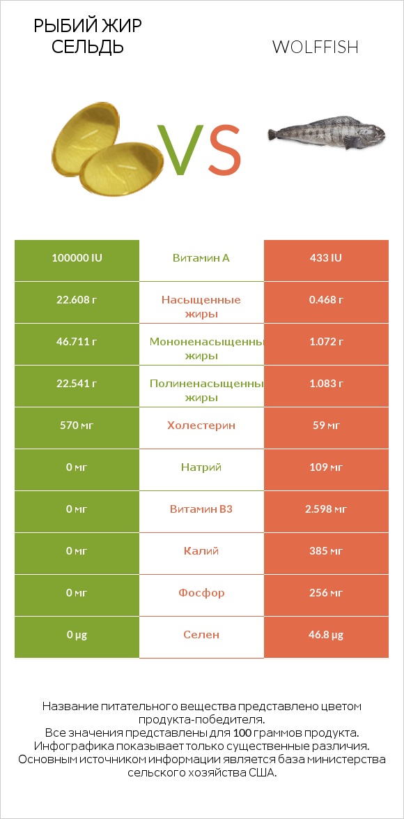 Рыбий жир сельдь vs Wolffish infographic