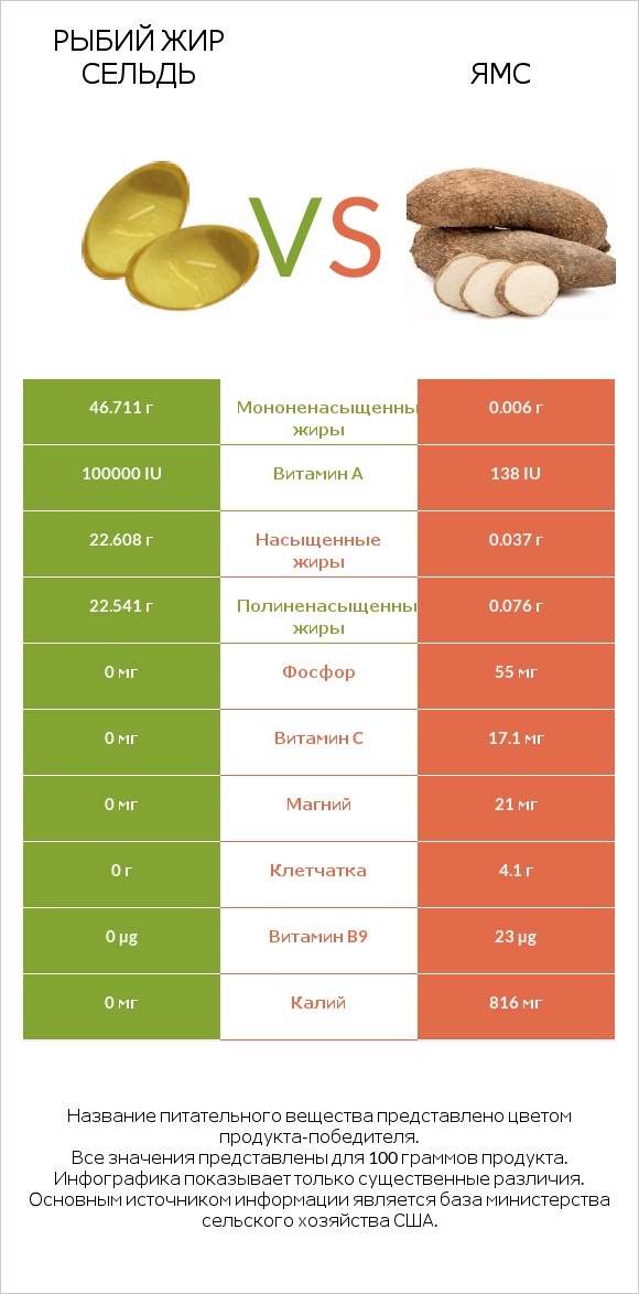 Рыбий жир сельдь vs Ямс infographic