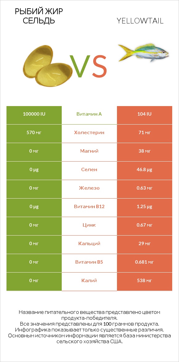 Рыбий жир сельдь vs Yellowtail infographic