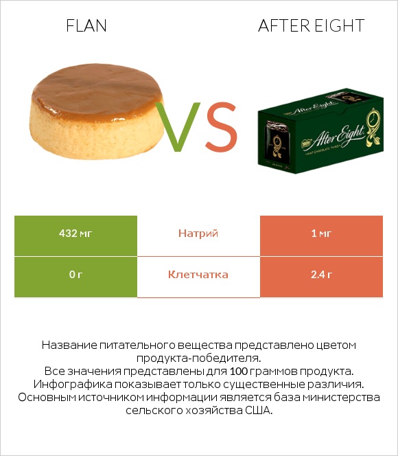 Flan vs After eight infographic