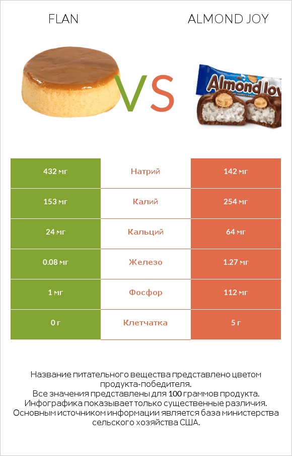 Flan vs Almond joy infographic