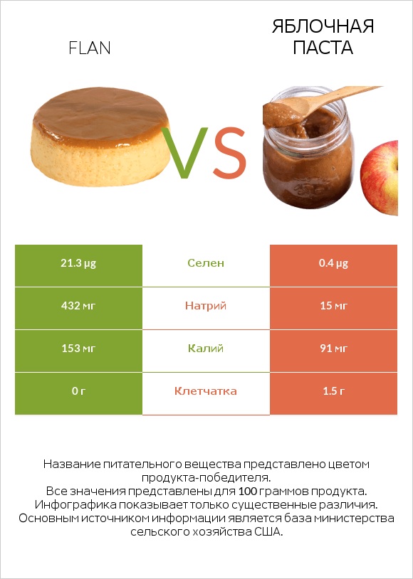 Flan vs Яблочная паста infographic