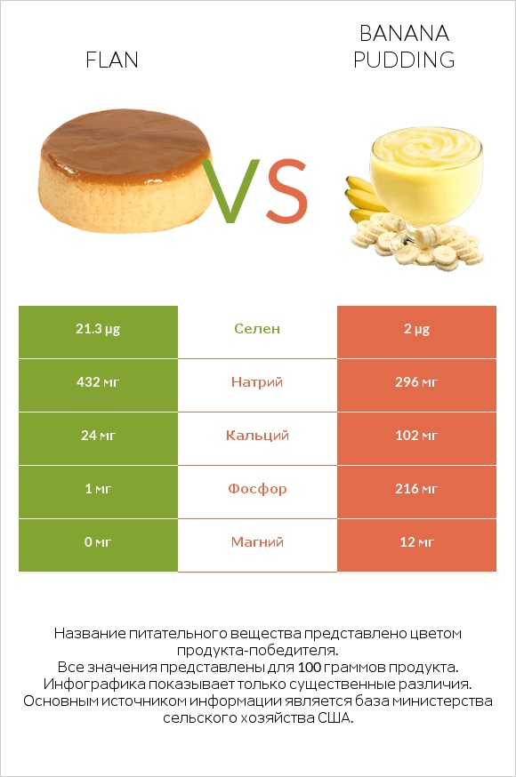 Flan vs Banana pudding infographic