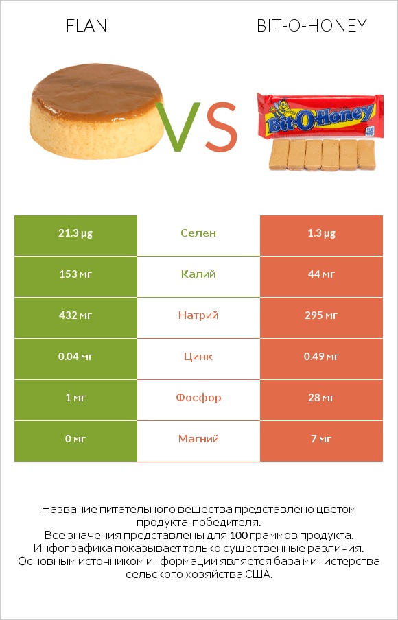 Flan vs Bit-o-honey infographic
