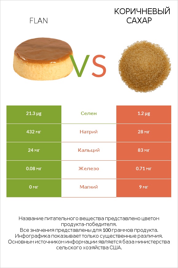 Flan vs Коричневый сахар infographic