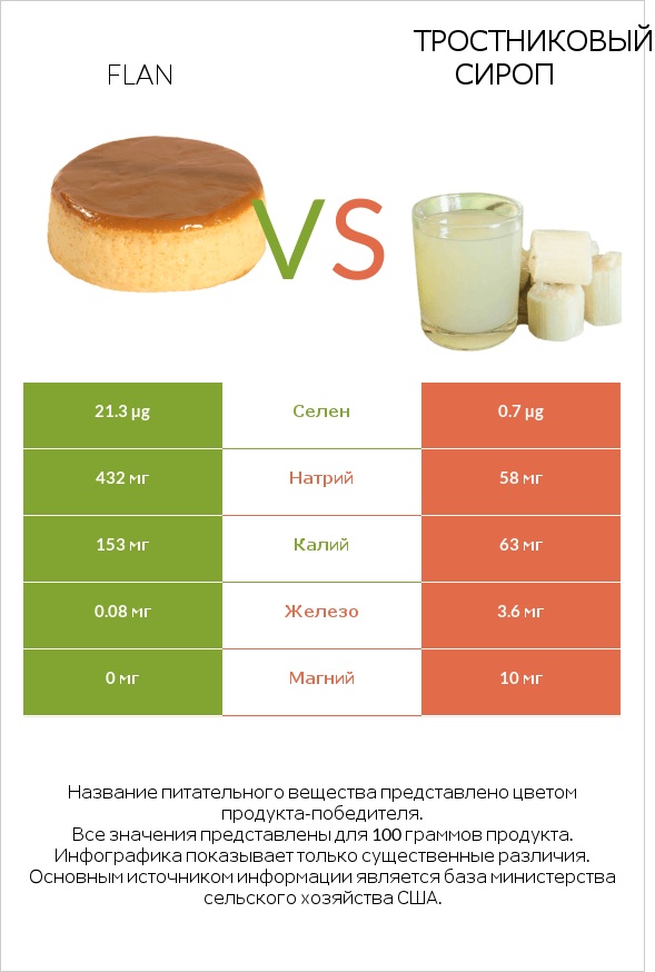 Flan vs Тростниковый сироп infographic