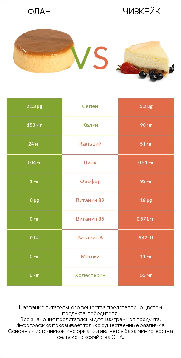 Флан vs Чизкейк infographic