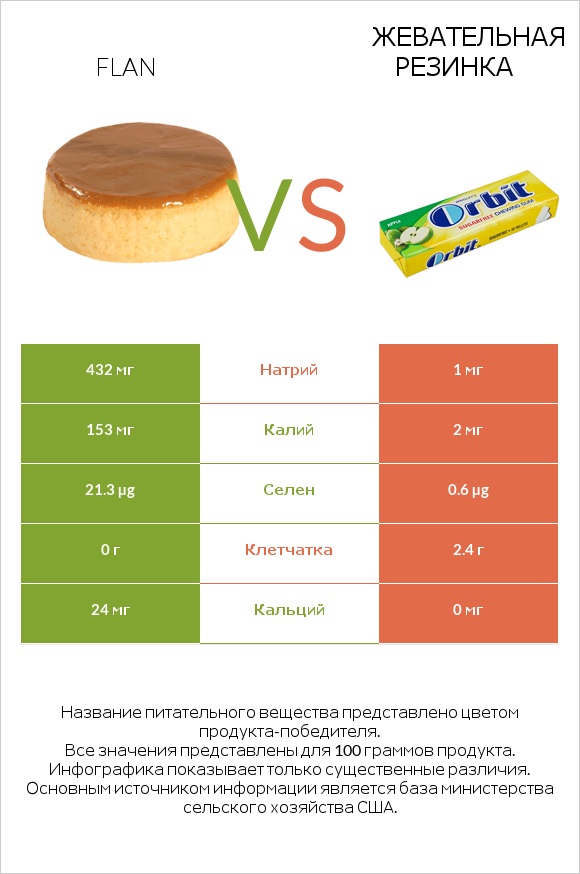 Flan vs Жевательная резинка infographic