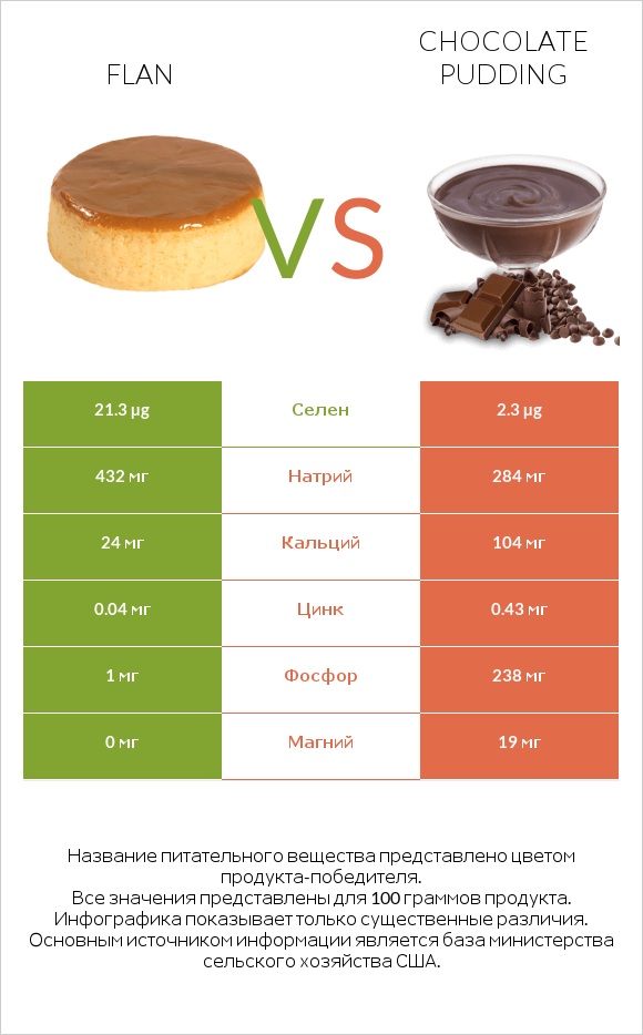 Flan vs Chocolate pudding infographic