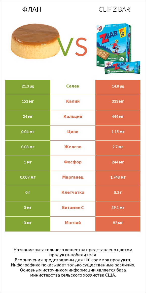 Флан vs Clif Z bar infographic
