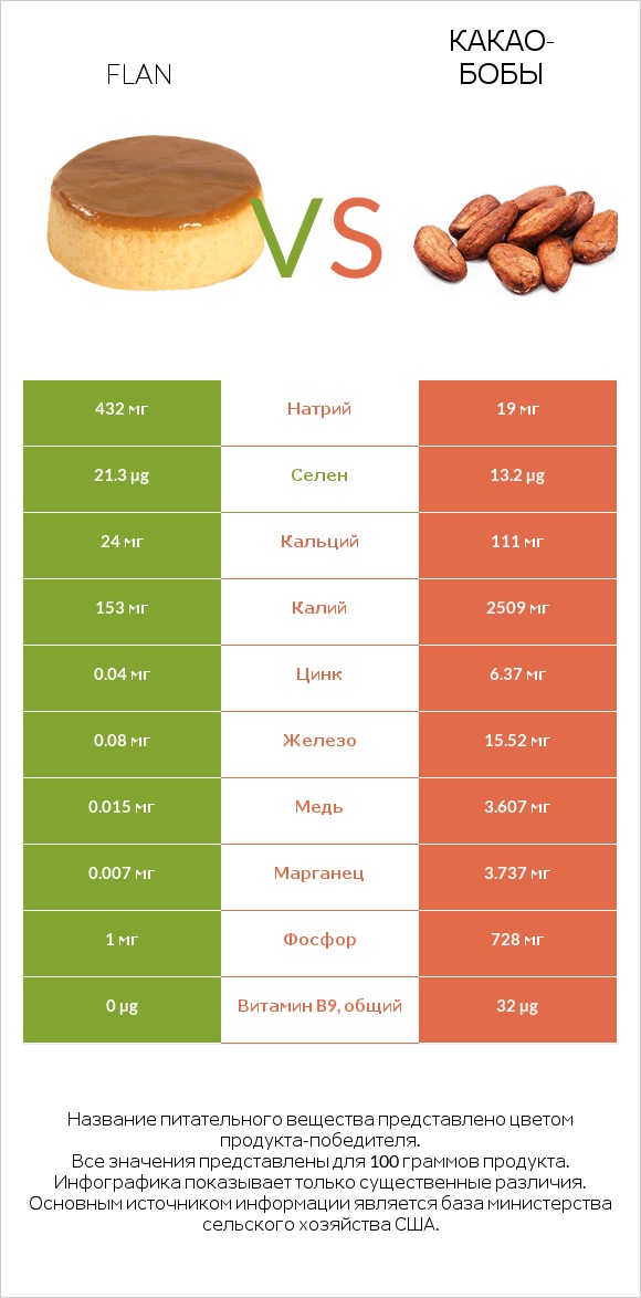 Flan vs Какао-бобы infographic