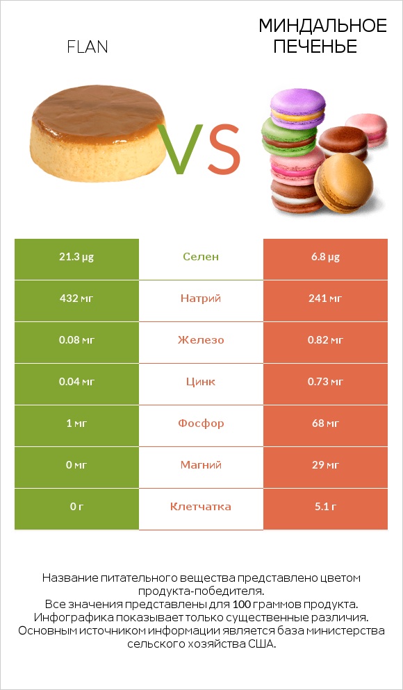 Flan vs Миндальное печенье infographic
