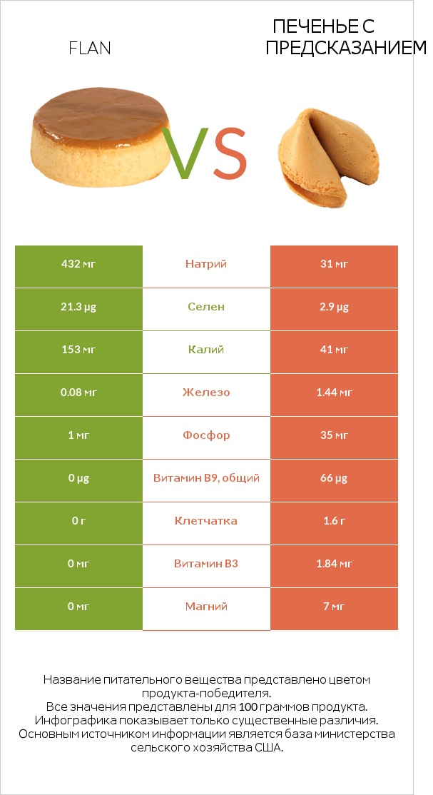 Flan vs Печенье с предсказанием infographic