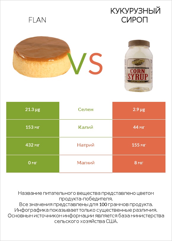 Flan vs Кукурузный сироп infographic