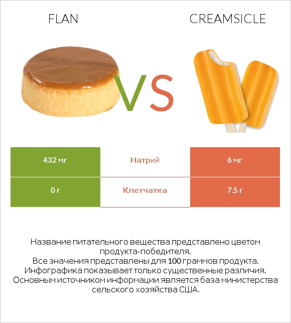 Flan vs Creamsicle infographic