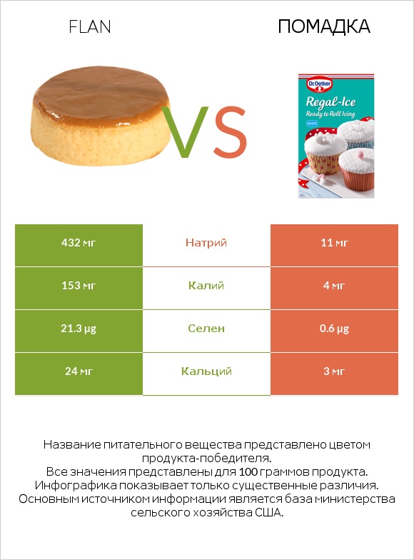 Flan vs Помадка infographic